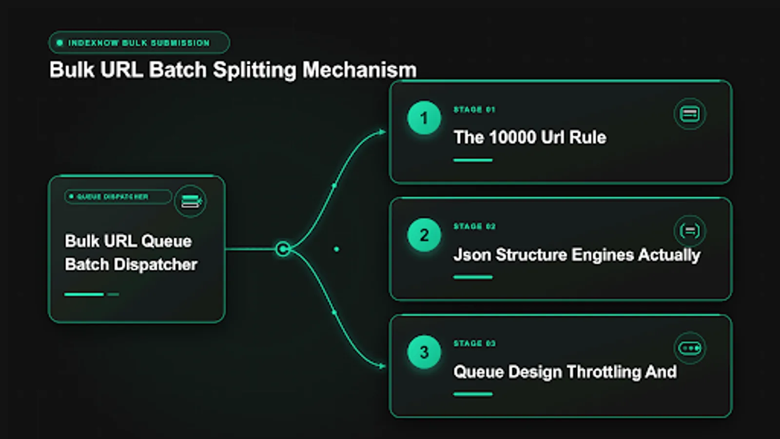 Indexnow bulk submission batching and queue flow diagram for large sites