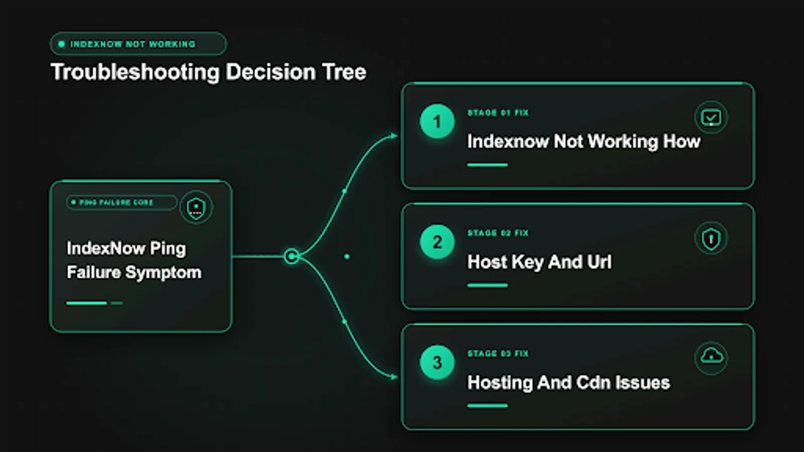 Diagram showing indexnow not working flow with key file, queue and engine fanout
