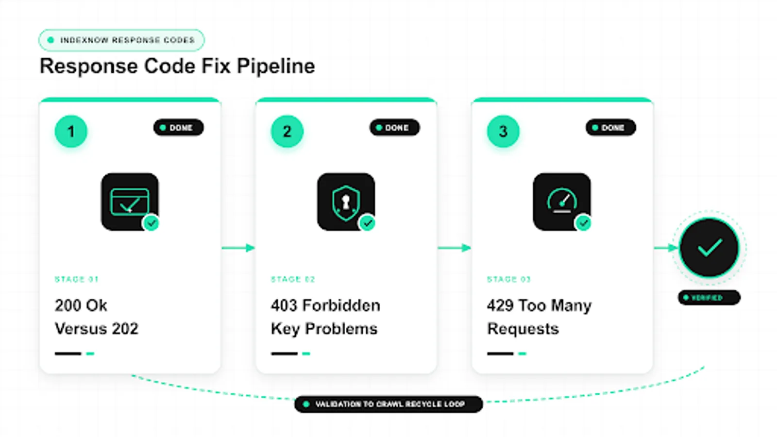 indexnow response codes diagram: 200 ok versus 202, 403 forbidden key problems, 429 too many requests