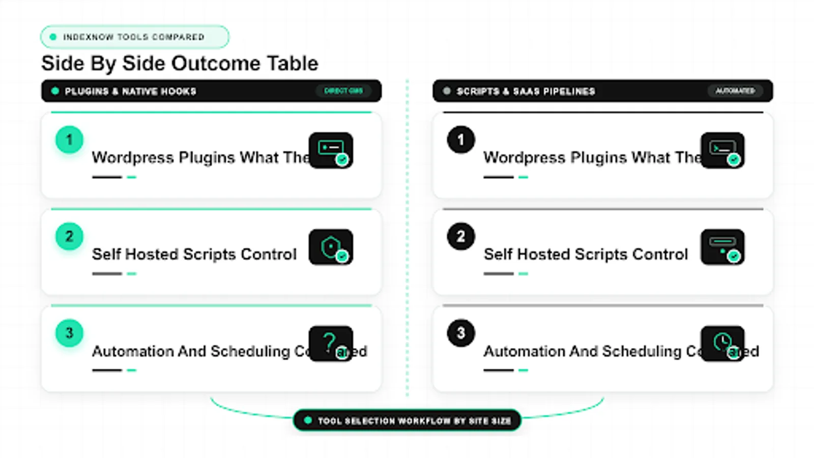 indexnow tools diagram: wordpress plugins what they, self hosted scripts control, automation and scheduling compared