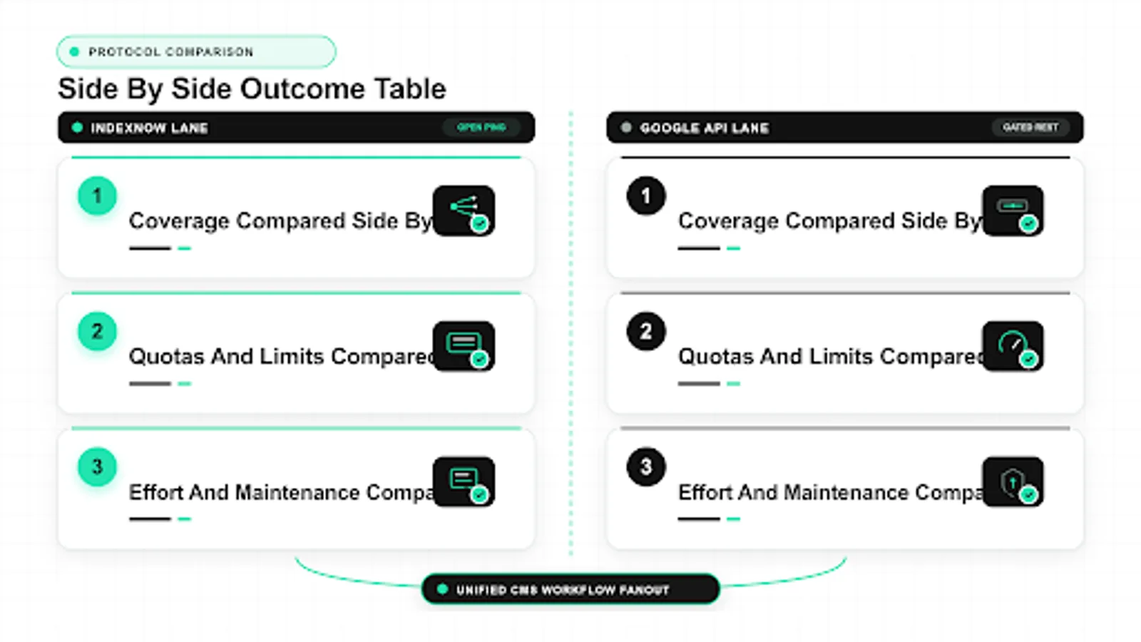 indexnow vs google indexing api diagram: coverage compared side by, quotas and limits compared, effort and maintenance compared