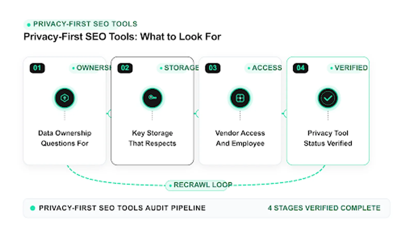 privacy first seo tools diagram: data ownership questions for, key storage that respects, vendor access and employee