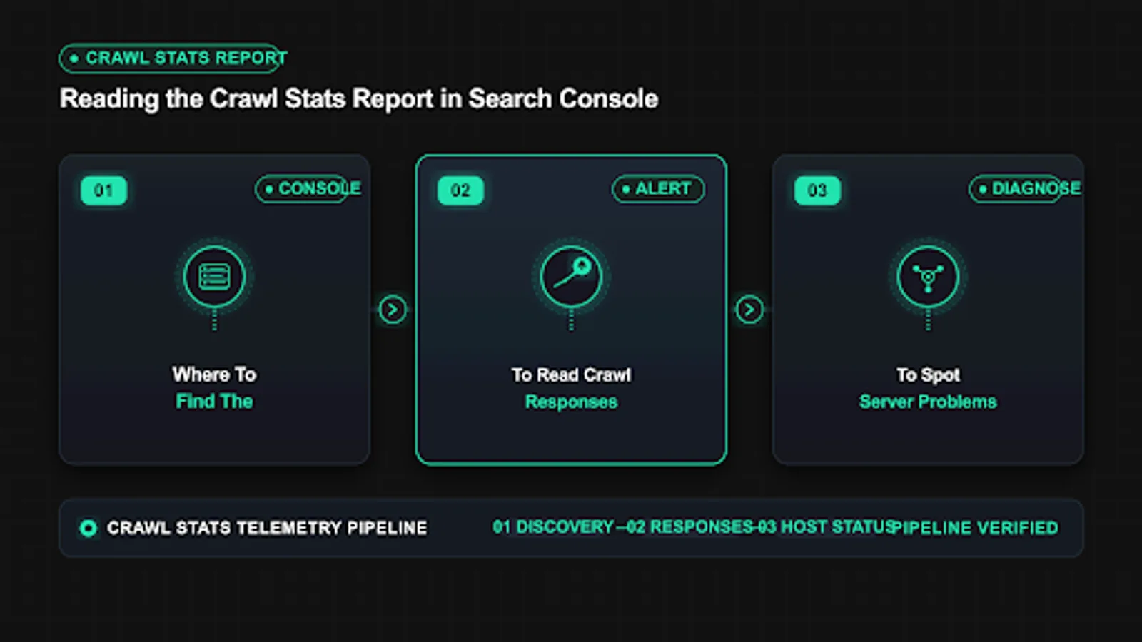 Diagram showing crawl stats report flow with crawl, sitemap and queue steps