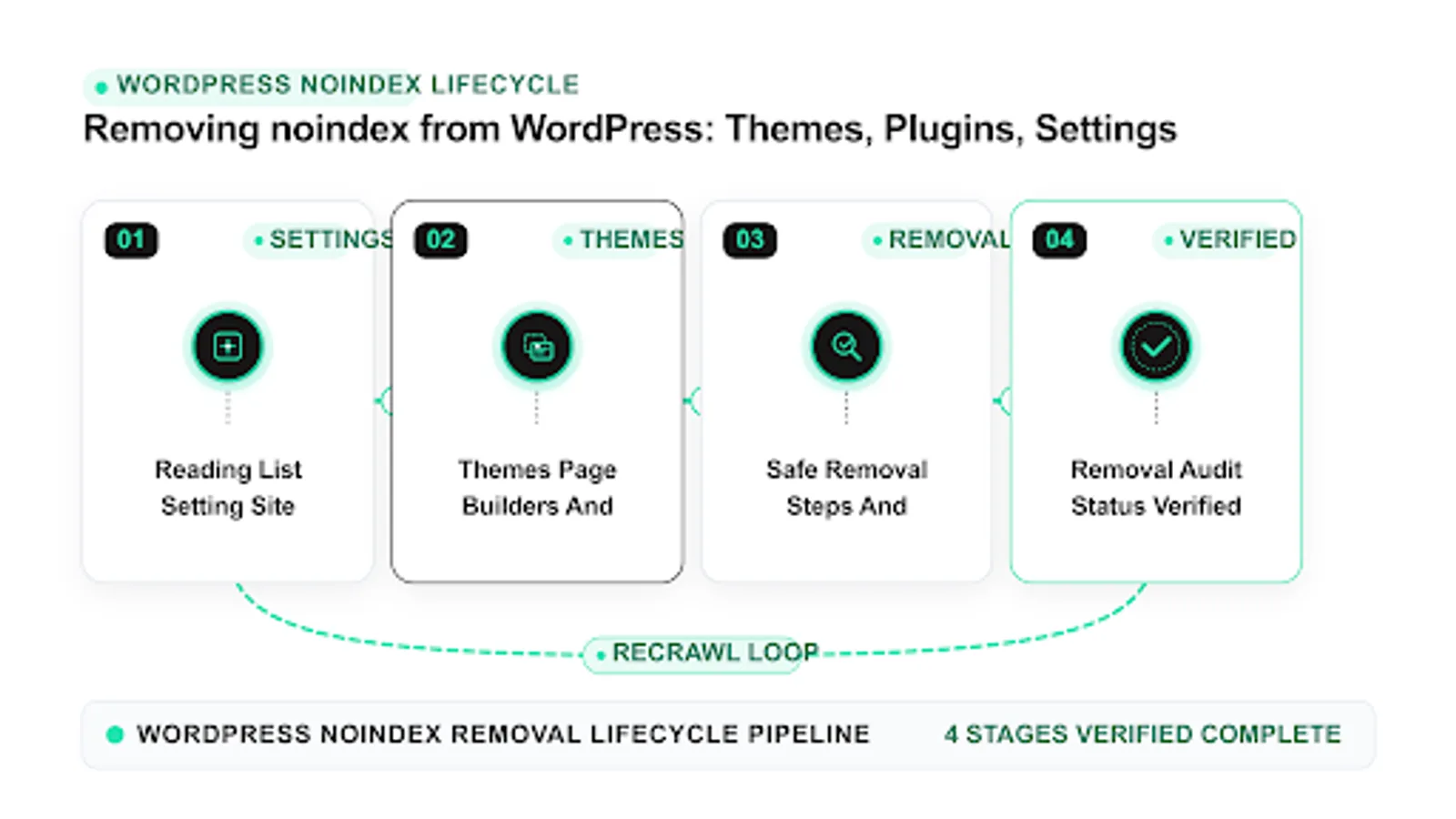 wordpress noindex repair workflow with audit steps and validation