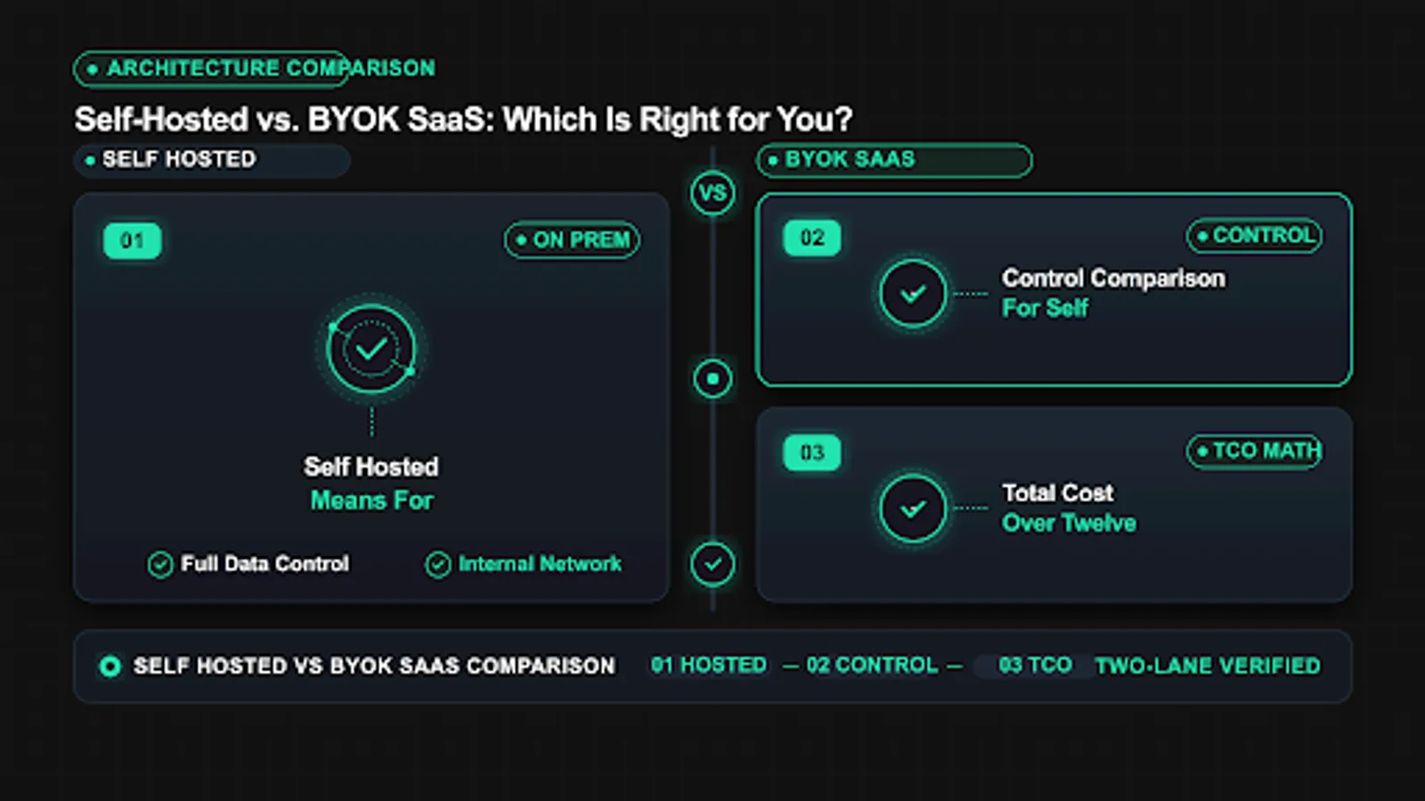 Diagram showing control comparison across keys data and deploys flow for self hosted vs byok