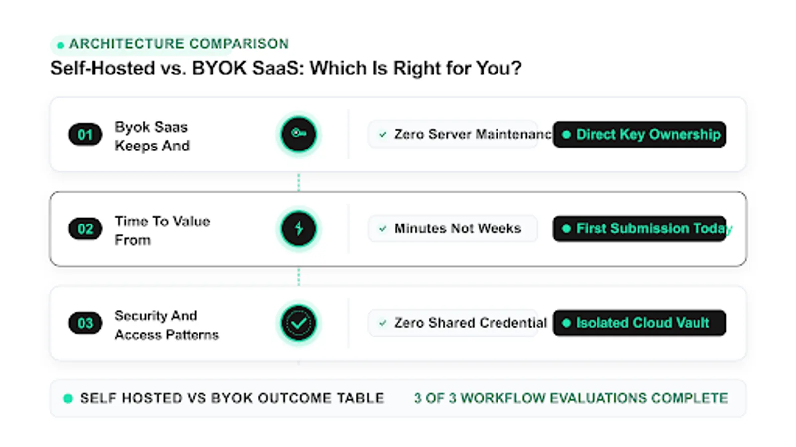 self hosted vs byok diagram: byok saas keeps and, time to value from, security and access patterns
