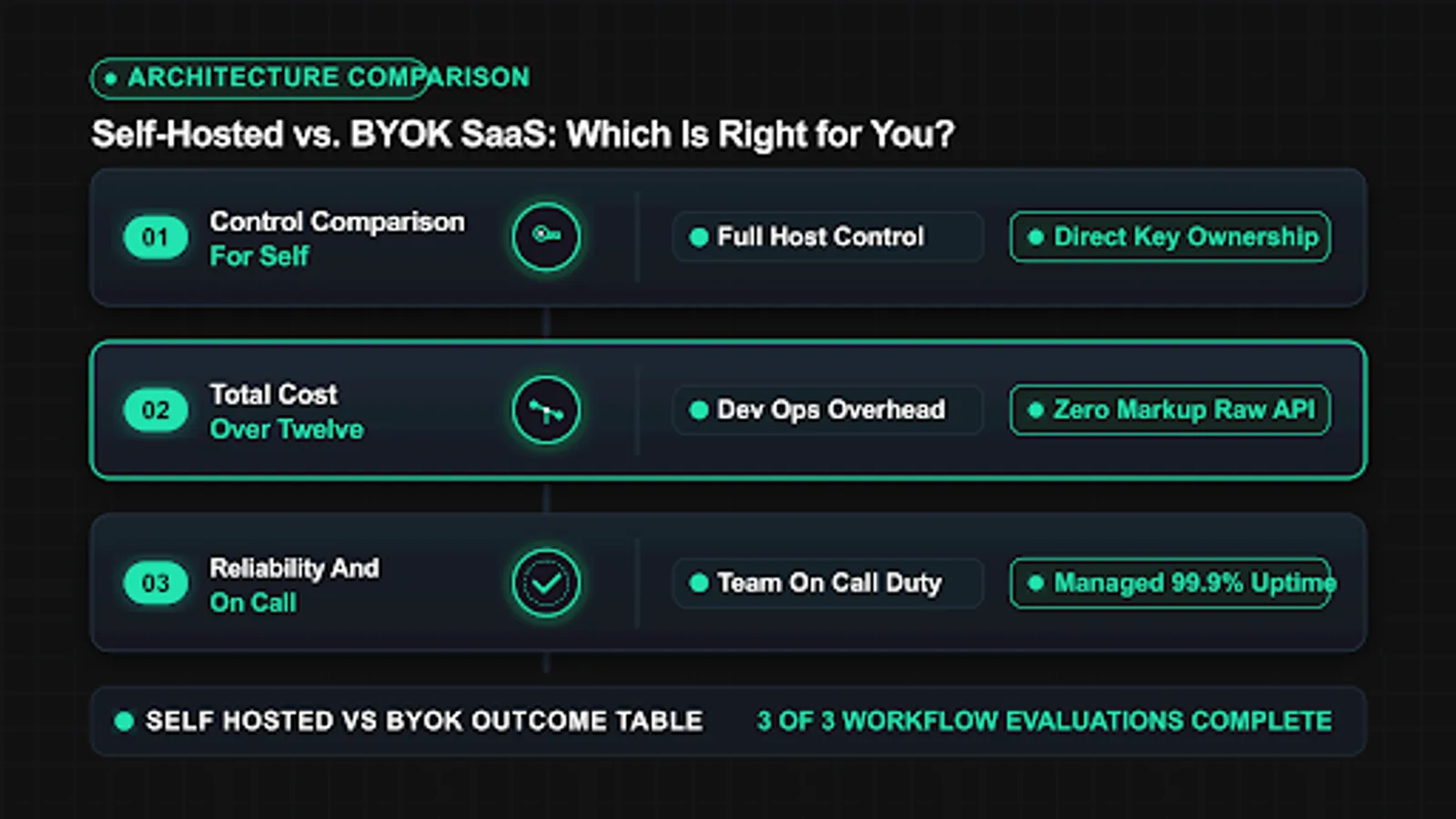 Workflow for self hosted vs byok from publish to queue to submission with quota checks