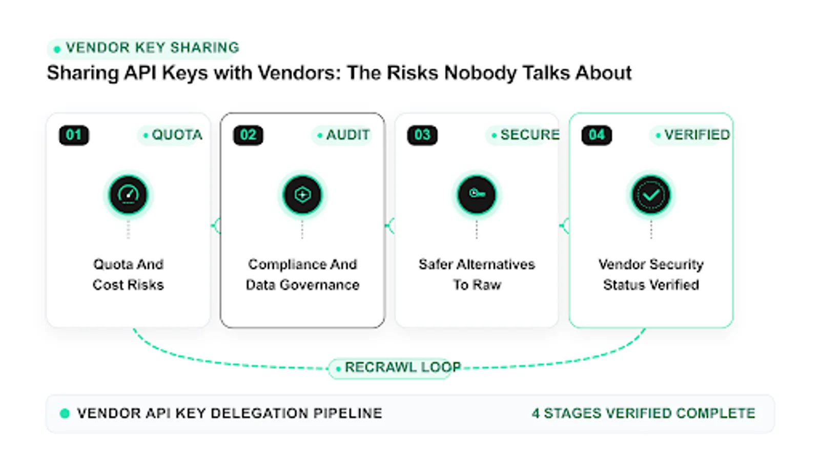 sharing api keys diagram: quota and cost risks, compliance and data governance, safer alternatives to raw