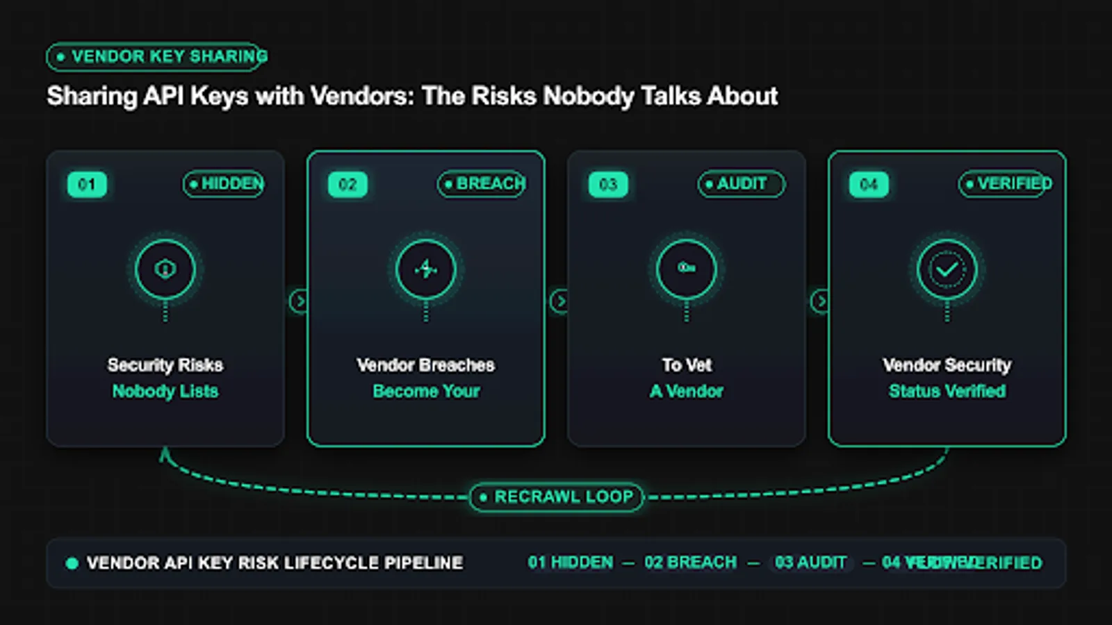 Workflow showing how to vet a vendor before you share anything for sharing api keys