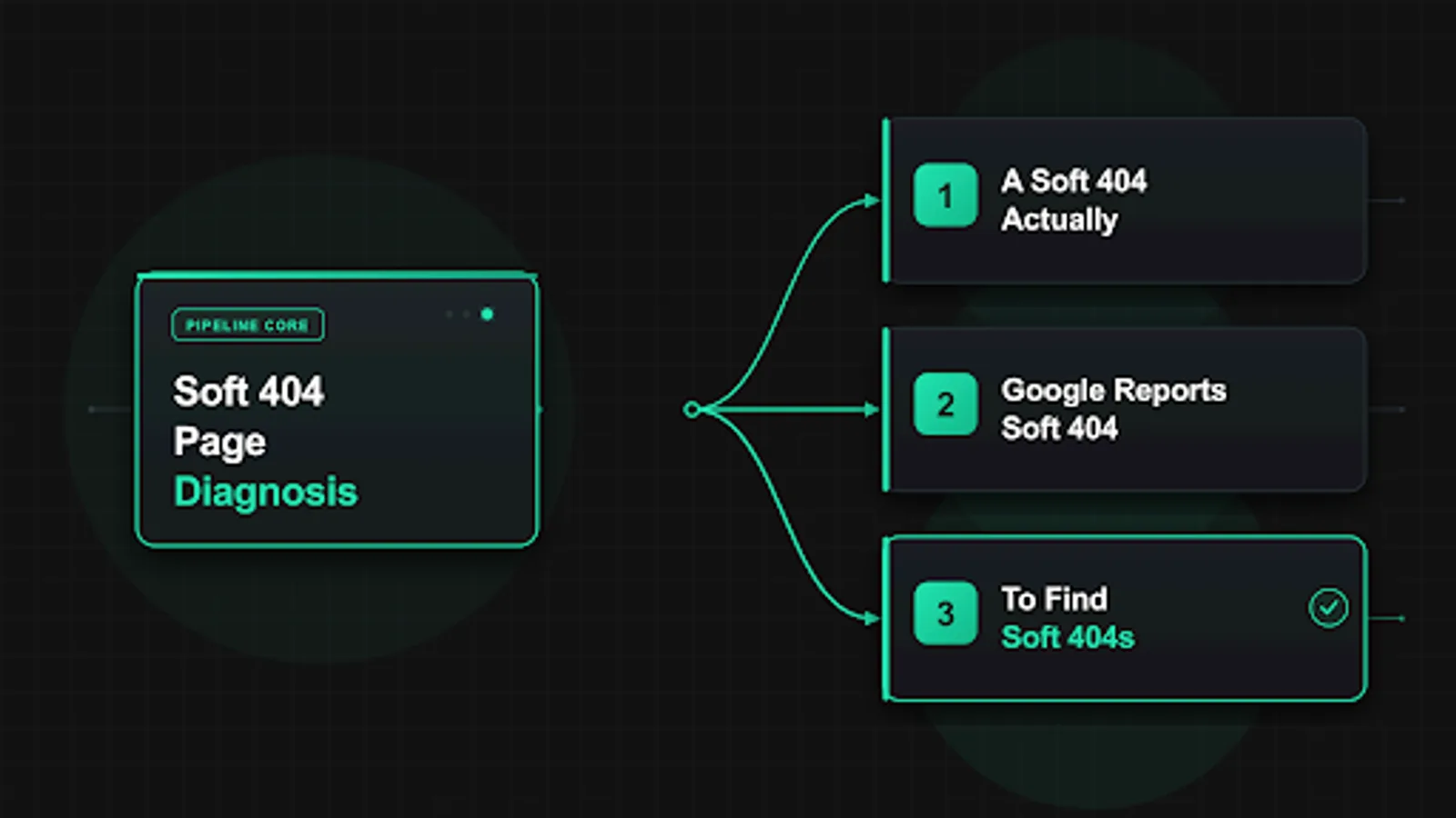 Diagram showing thin content patterns that cause soft 404 flags