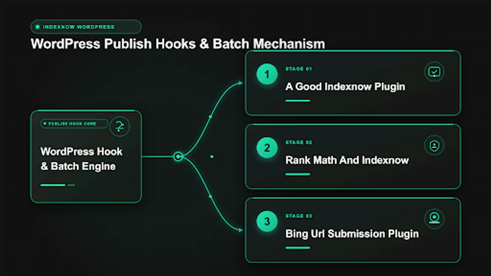Diagram of indexnow wordpress plugin hooks sending batches