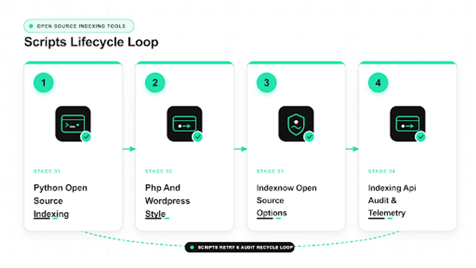 Workflow showing open source indexing api scripts handling with paced queue and logging