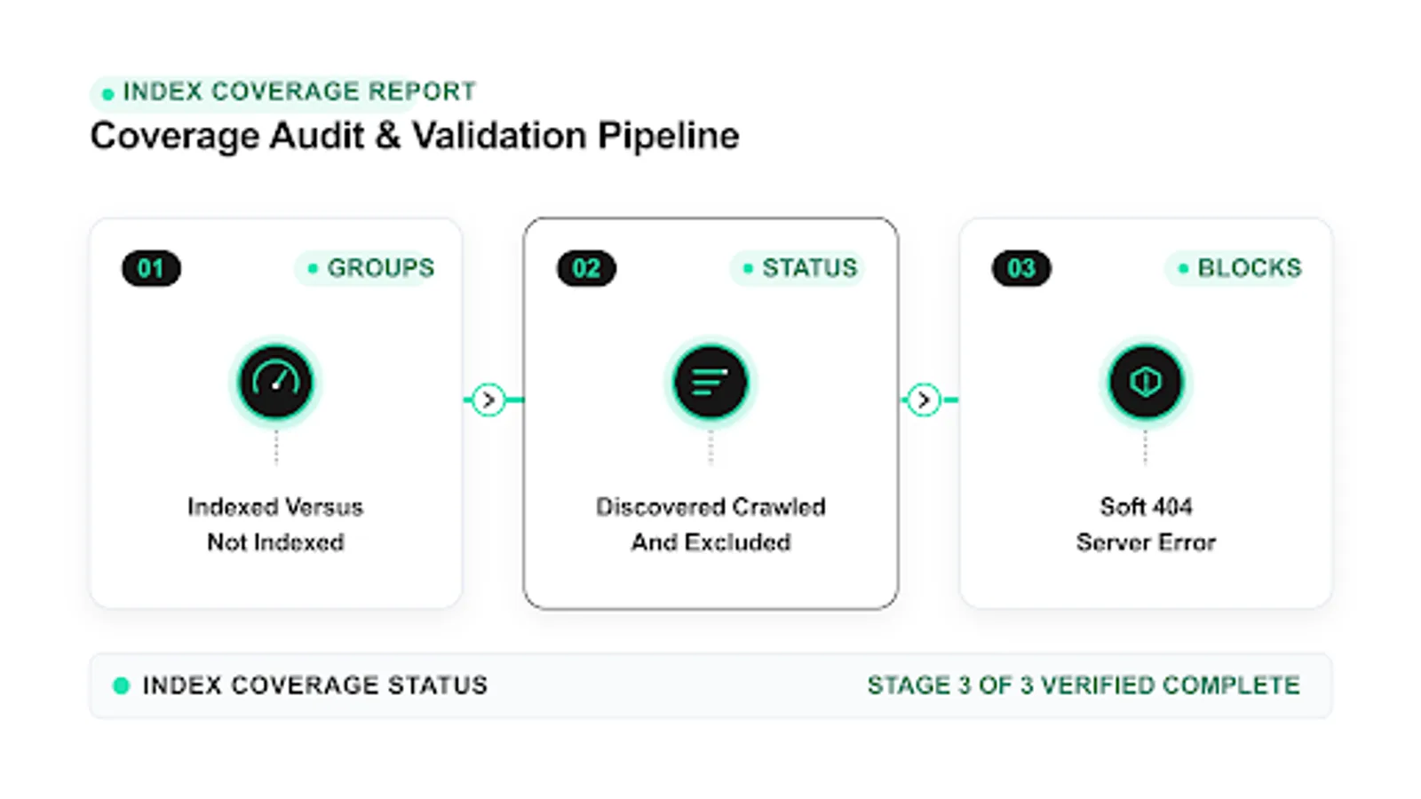 index coverage report recovery workflow with steps and checks