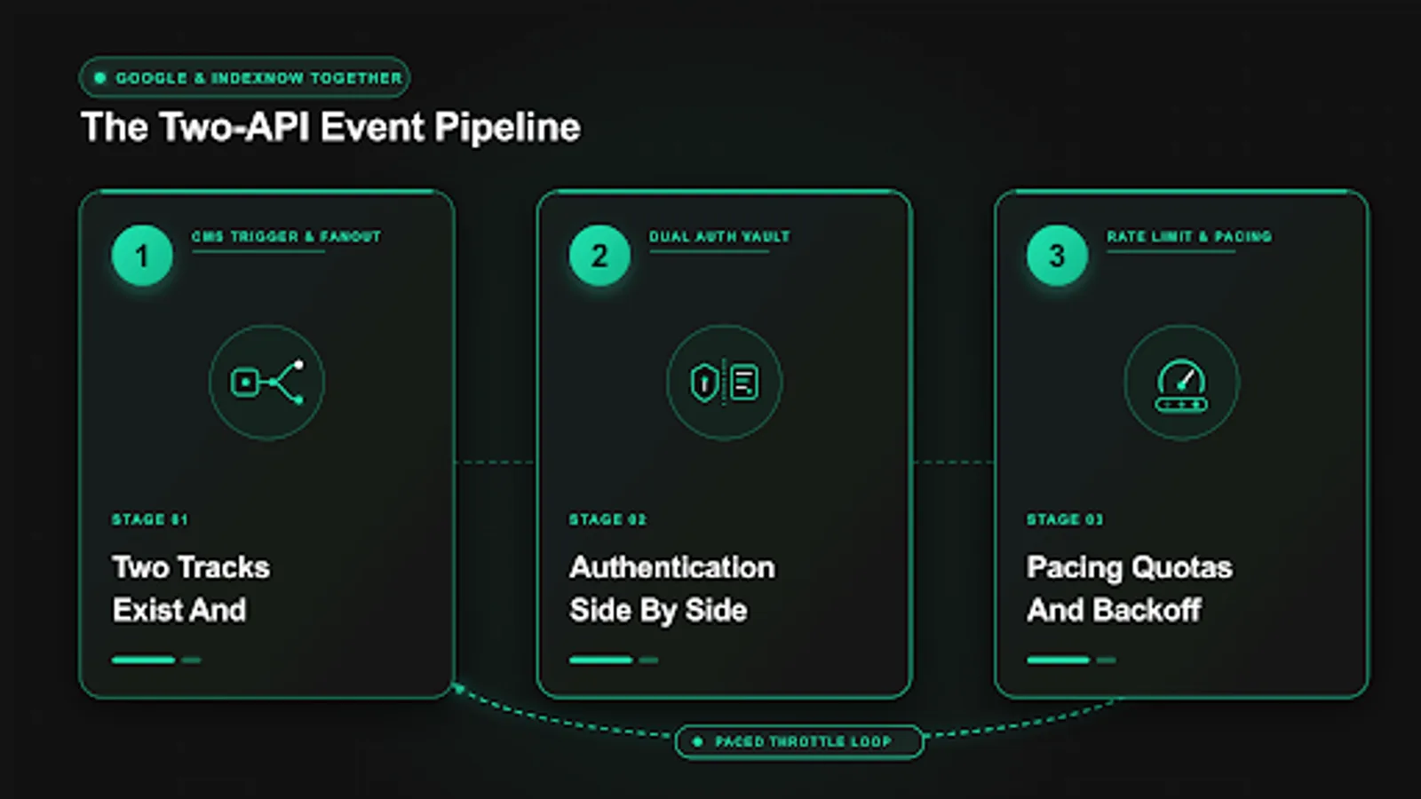 Diagram showing google and IndexNow together from one CMS publish event to two API queues