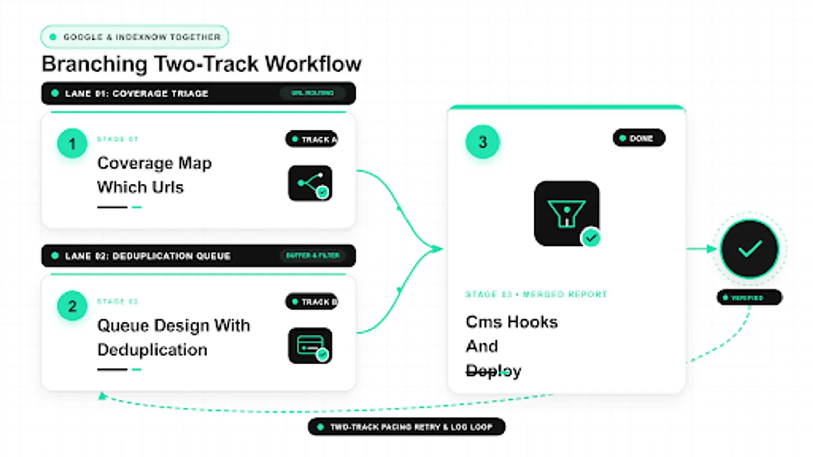 google and indexnow together diagram: coverage map which urls, queue design with deduplication, cms hooks and deploy