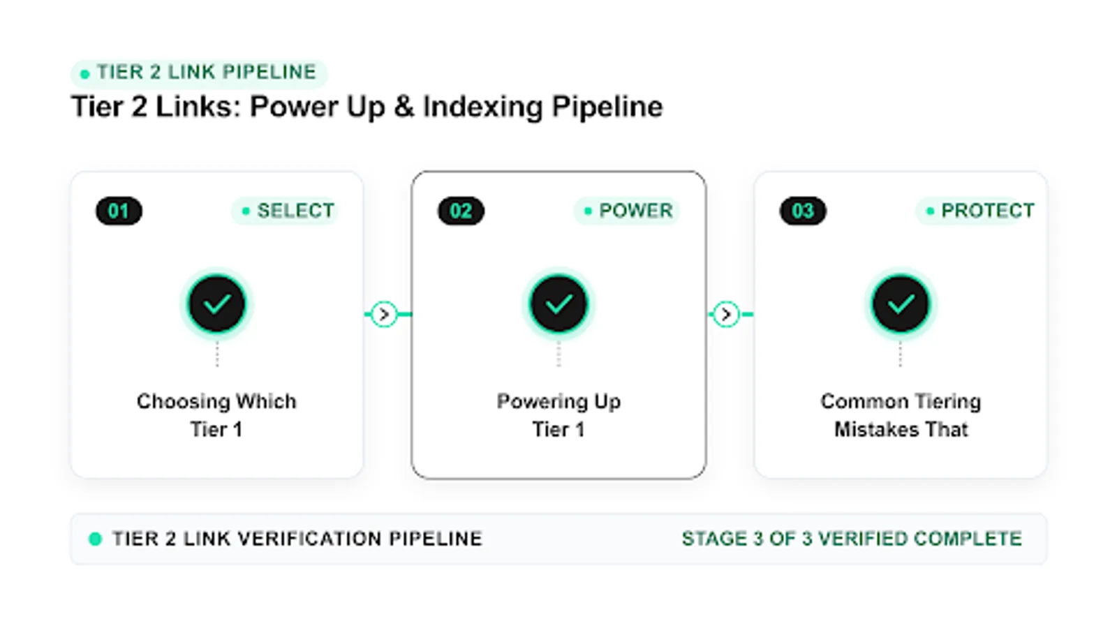 tier 2 backlinks diagram: choosing which tier 1, powering up tier 1, common tiering mistakes that