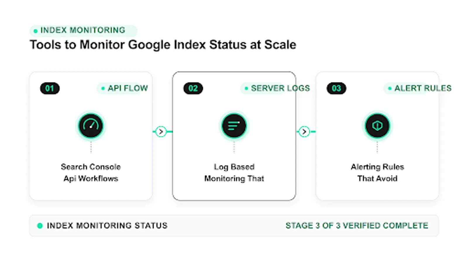 index status monitoring diagram: search console api workflows, log based monitoring that, alerting rules that avoid