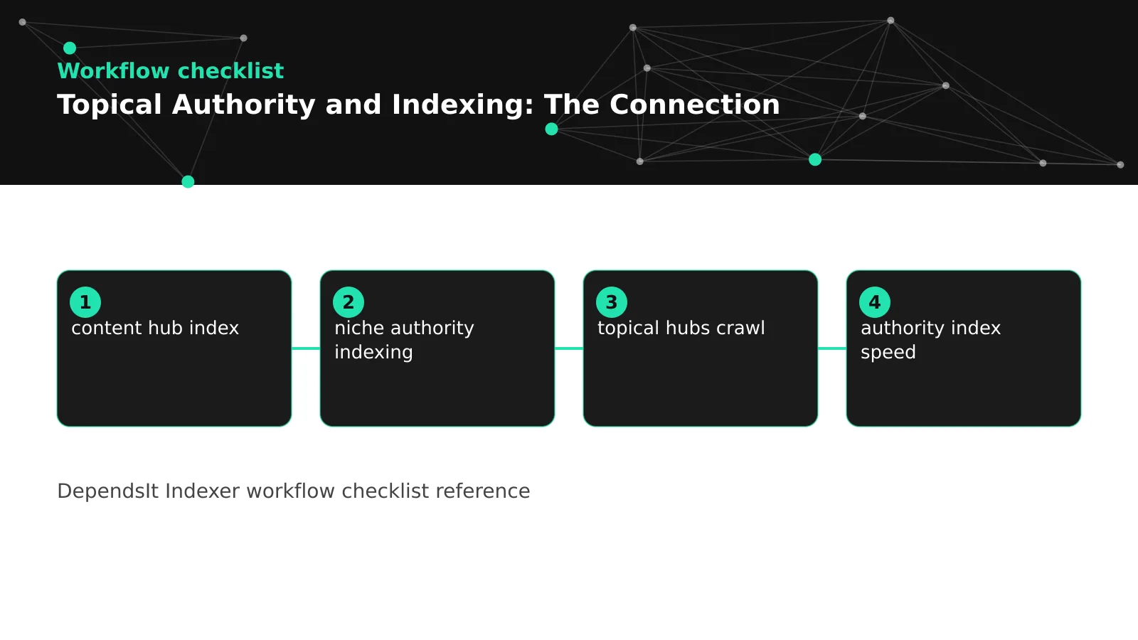 Workflow showing topical authority indexing steps from publish to coverage