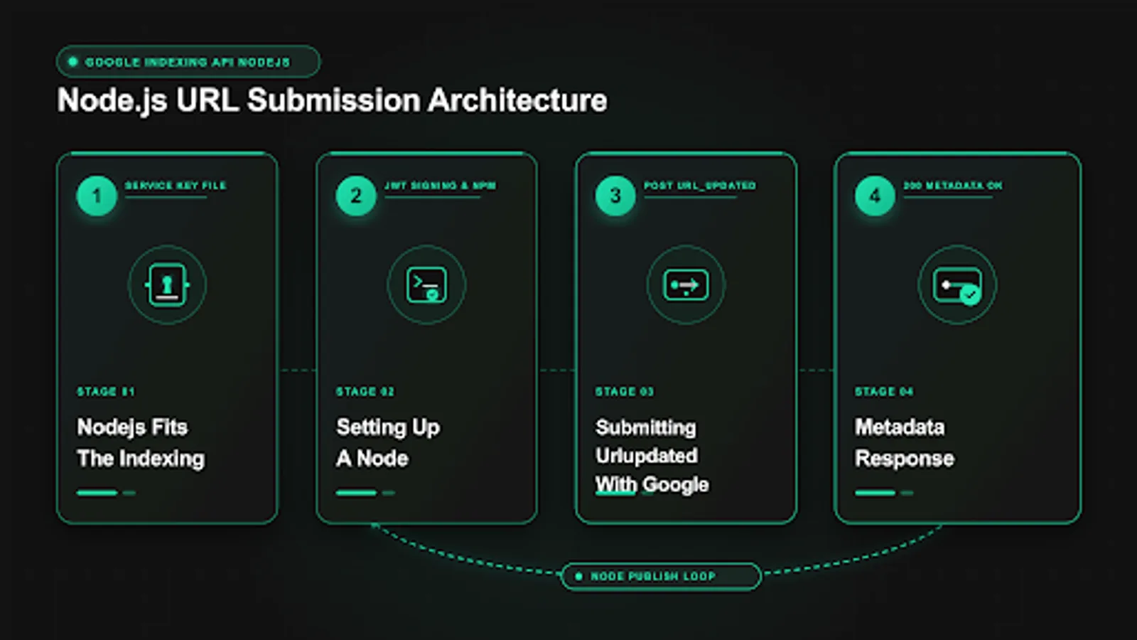 Google indexing api nodejs publish flow from JWT signing to URL_UPDATED