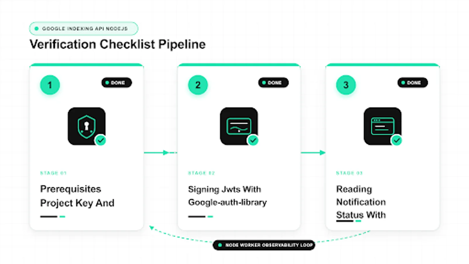 google indexing api nodejs diagram: prerequisites project key and, signing jwts with google-auth-library, reading notification status with