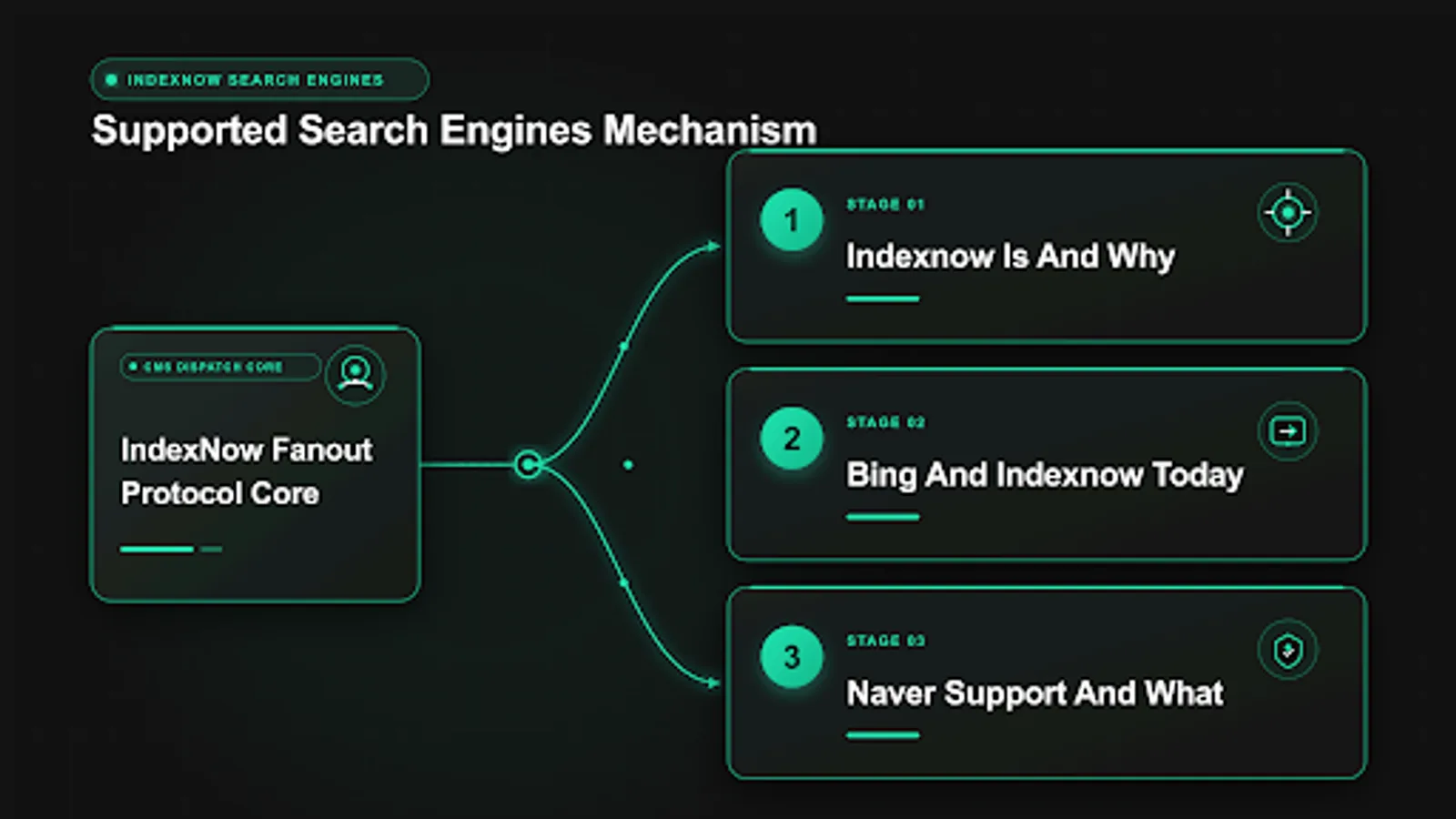 Diagram of indexnow supported search engines submission flow to Bing and Yandex