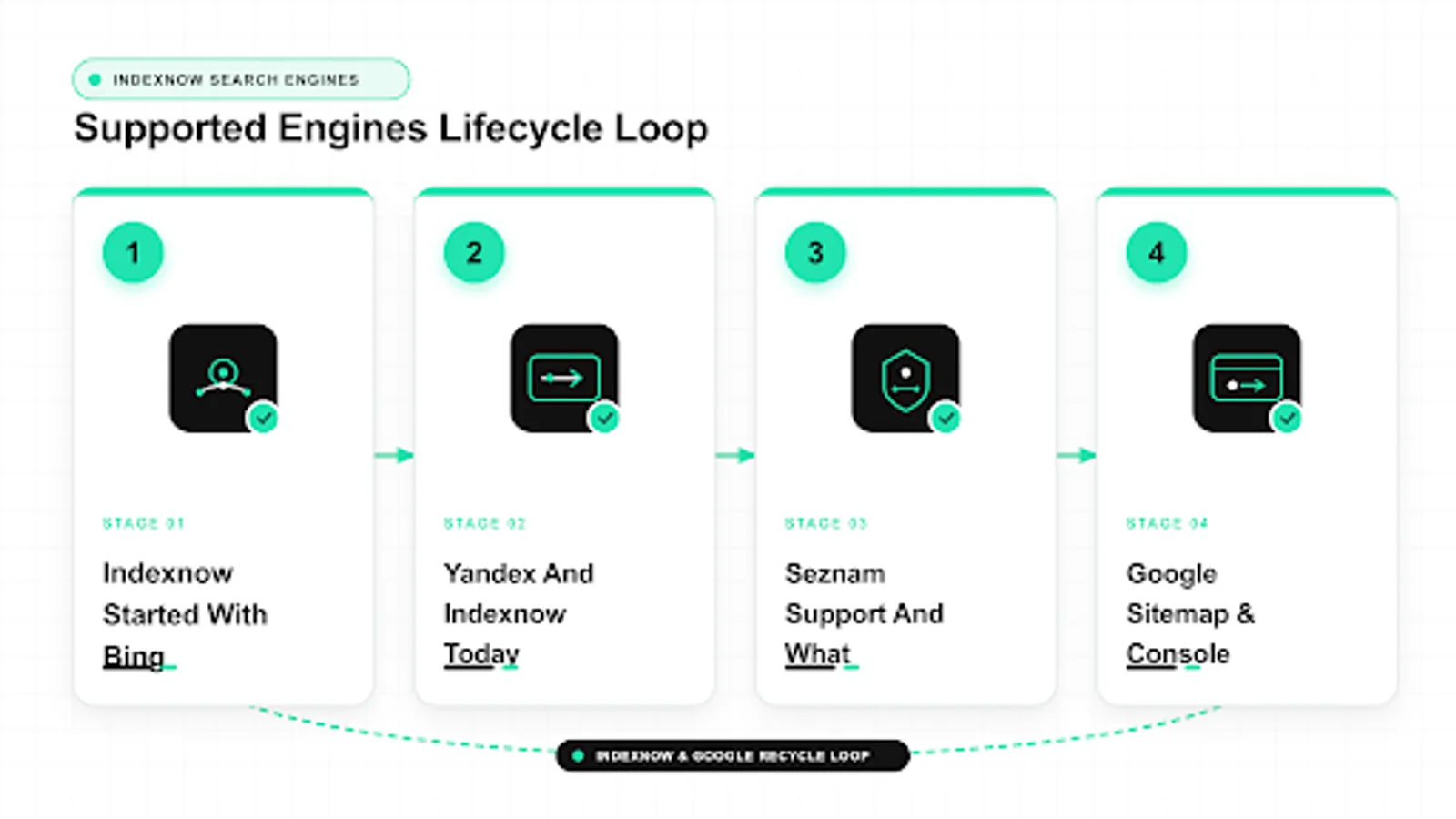 indexnow supported search engines diagram: indexnow started with bing, yandex and indexnow today, seznam support and what