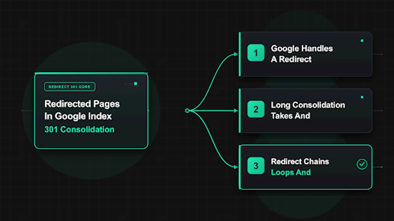 Diagram showing redirected pages in google index flattened from chains to single hop redirects