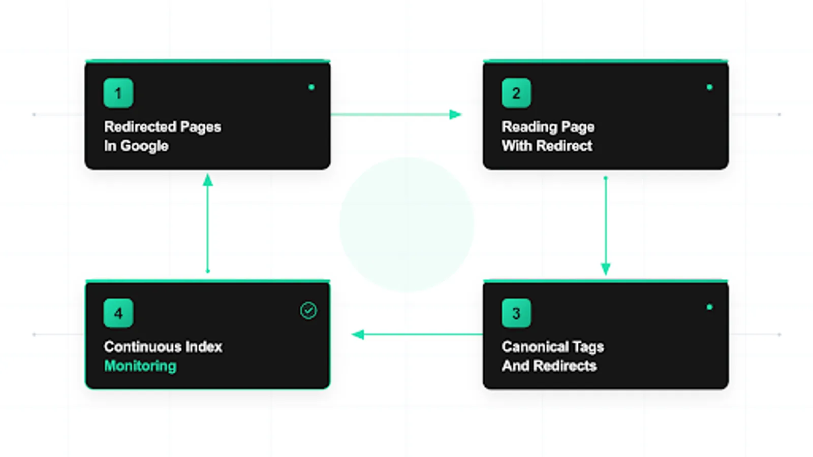 redirected pages in google index diagram: redirected pages in google, reading page with redirect, canonical tags and redirects
