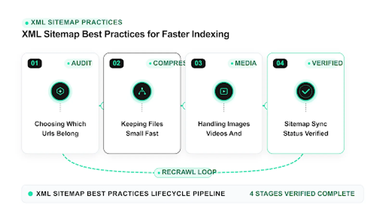 xml sitemap best practices diagram: choosing which urls belong, keeping files small fast, handling images videos and
